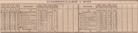 Saint-Rambert - Rives : Horaires d'été 1895