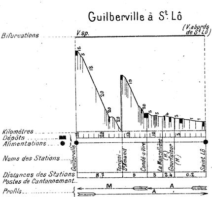 Profil de la ligne Saint-Lô - Guilberville