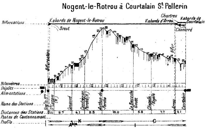 Profil de la ligne Arrou - Nogent-le-Rotrou