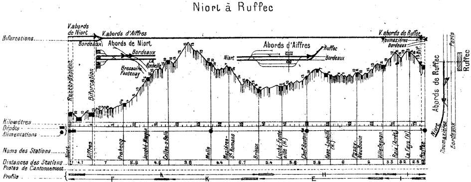 Profil de la ligne Aiffres - Ruffec