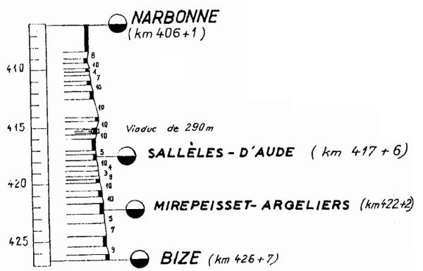 Profil de la ligne Narbonne-Bize