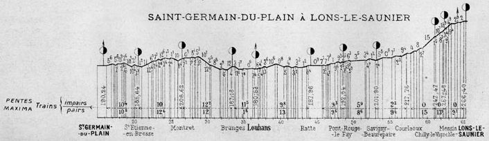 Profil de la ligne Saint-Germain-du-Plain - Lons-le-Saunier