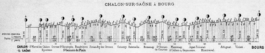 Profil de la ligne Châlon-sur-Saône - Bourg-en-Bresse