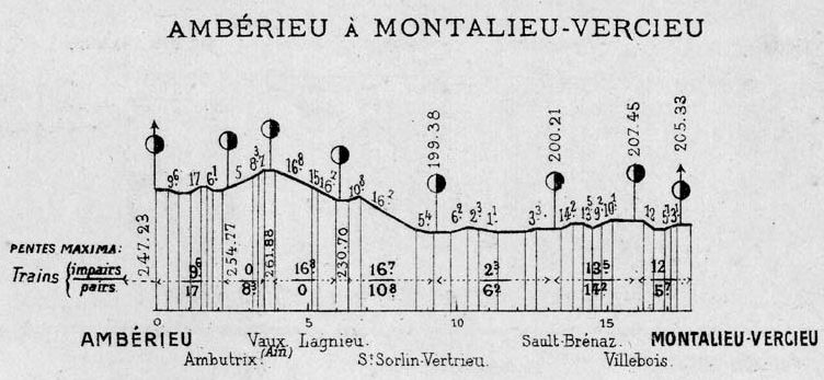 Profil de la ligne Ambérieu - Montalieu-Vercieu