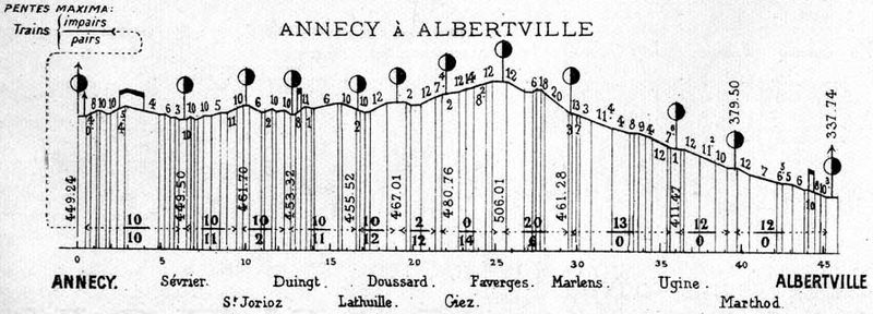 Profil de la ligne Annecy - Albertville